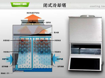 <a href=http://m.leiyao1.com.cn/tags/1_0.html target=_blank class=infotextkey>閉式冷卻塔</a>的使用壽命